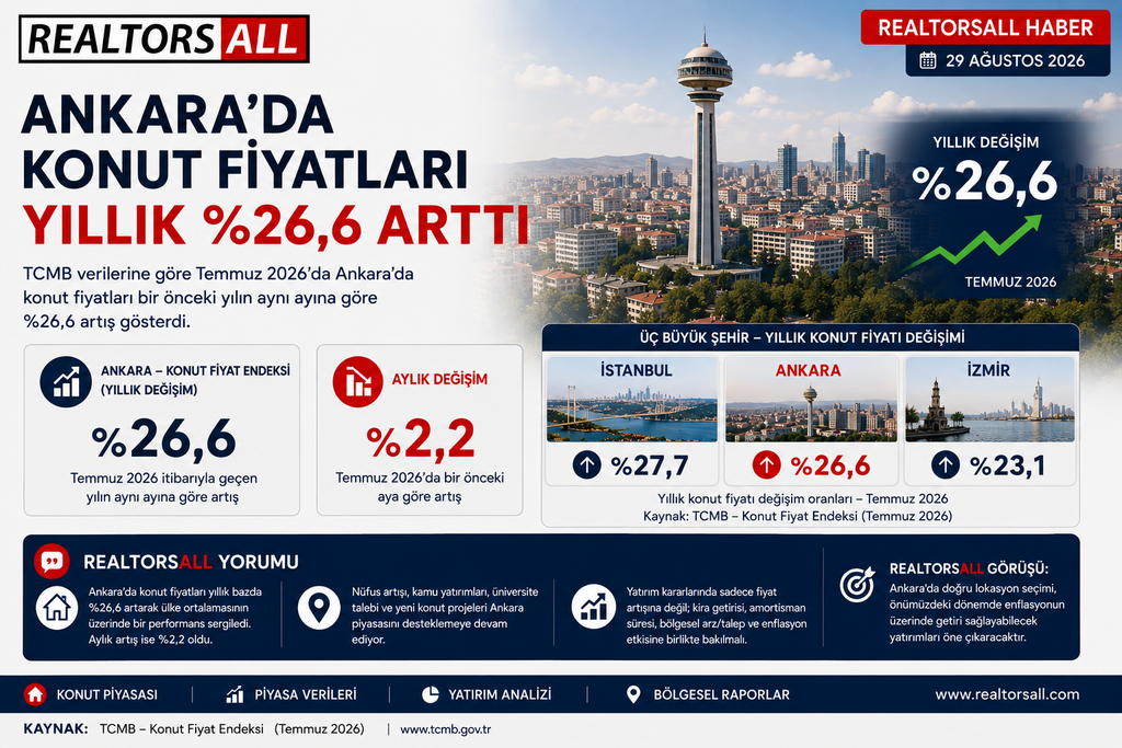 Ankara'da Konut Fiyatları Yıllık %26,6 Arttı 1 Ankarada Konut Fiyatlari Yillik 266 Artti 1