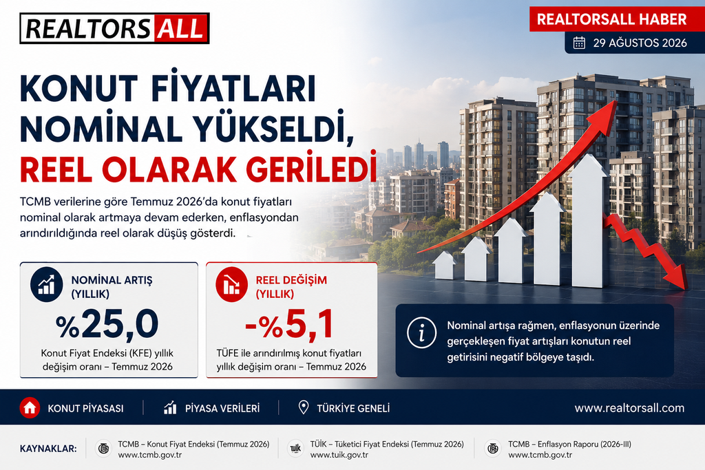 Konut Fiyatları Nominal Yükseldi, Reel Olarak Geriledi 1 Konut Fiyatlari Nominal Yukseldi Reel Olarak Geriledi