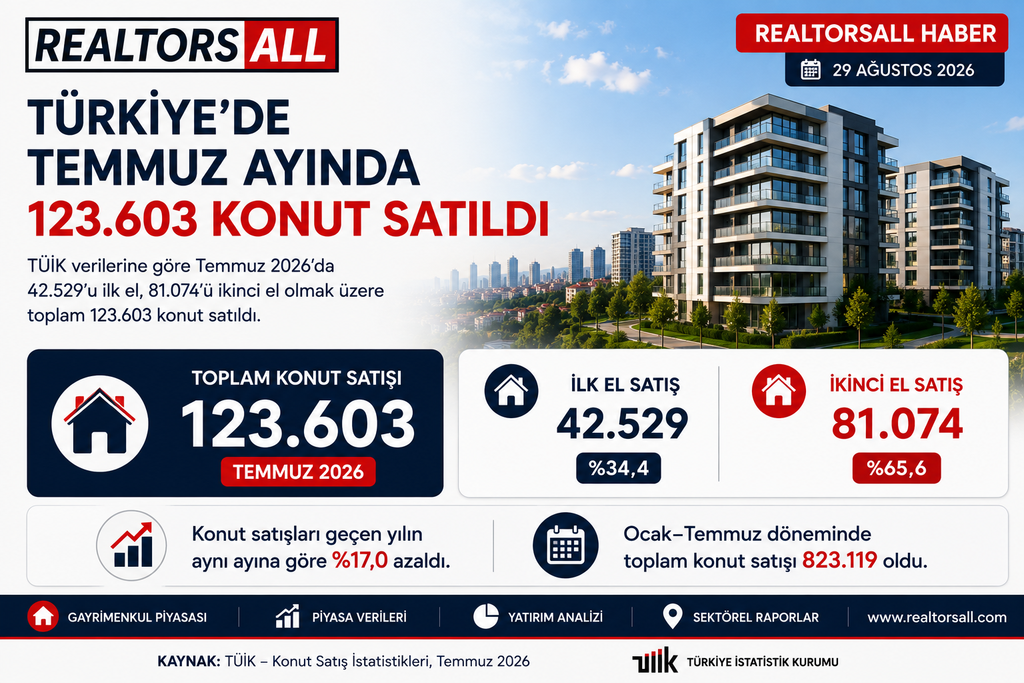 Türkiye'de Temmuz Ayında 123.603 Konut Satıldı 1 Turkiyede Temmuz Ayinda 123.603 Konut Satildi 2